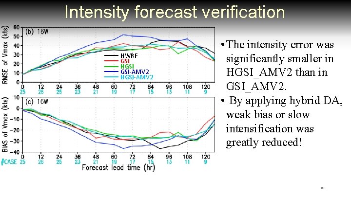 Intensity forecast verification HWRF GSI HGSI GSI-AMV 2 HGSI-AMV 2 • The intensity error