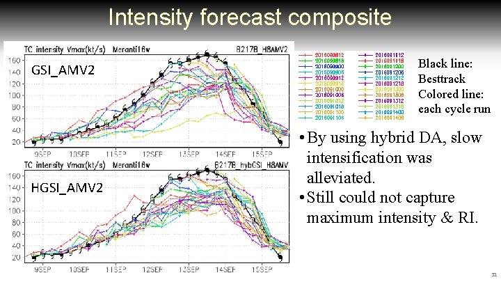 Intensity forecast composite GSI_AMV 2 HGSI_AMV 2 Black line: Besttrack Colored line: each cycle