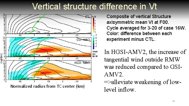 Vertical structure difference in Vt Composite of vertical Structure axisymmetric mean Vt at F