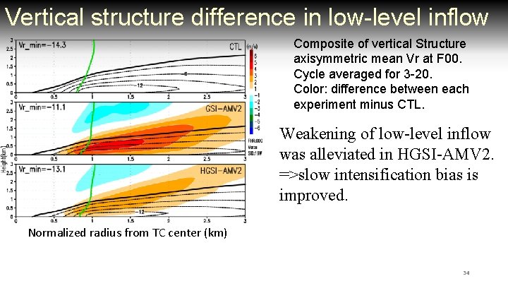 Vertical structure difference in low-level inflow Composite of vertical Structure axisymmetric mean Vr at