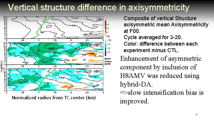 Vertical structure difference in axisymmetricity Composite of vertical Structure axisymmetric mean Axisymmetricity at F