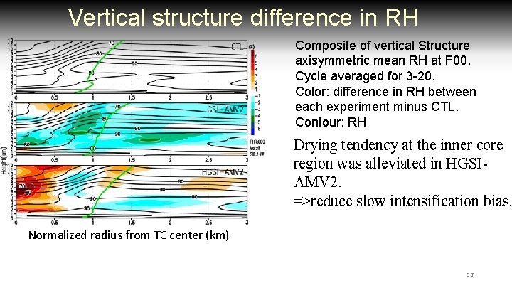Vertical structure difference in RH Composite of vertical Structure axisymmetric mean RH at F