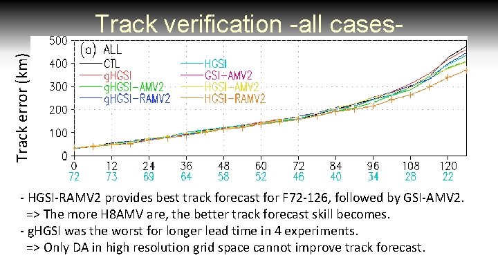 Track error (km) Track verification -all cases- - HGSI-RAMV 2 provides best track forecast