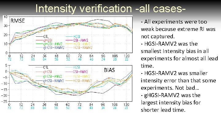 Intensity verification -all cases. RMSE BIAS - All experiments were too weak because extreme