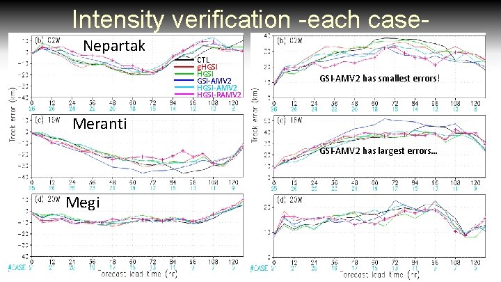 Intensity verification -each case. Nepartak CTL g. HGSI GSI-AMV 2 HGSI-RAMV 2 GSI-AMV 2