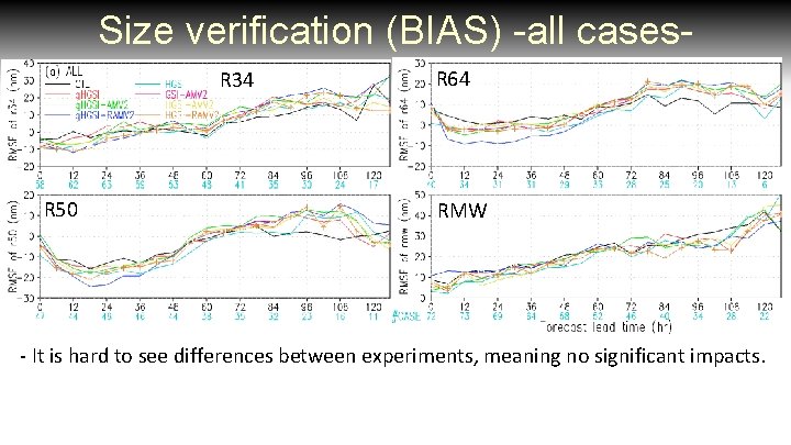 Size verification (BIAS) -all cases. R 34 R 50 R 64 RMW - It