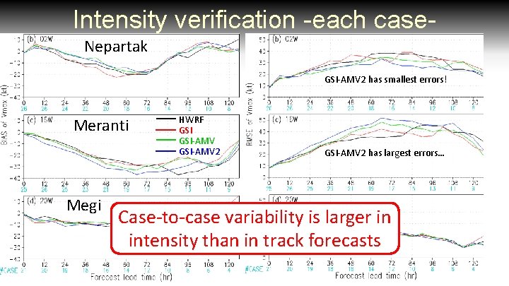 Intensity verification -each case. Nepartak GSI-AMV 2 has smallest errors! Meranti Megi HWRF GSI-AMV