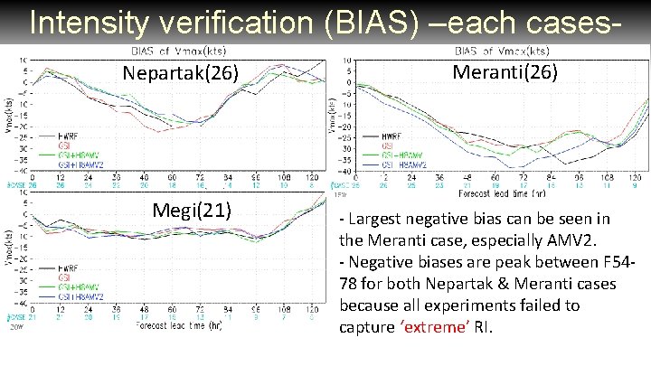 Intensity verification (BIAS) –each cases. Nepartak(26) Megi(21) Meranti(26) - Largest negative bias can be