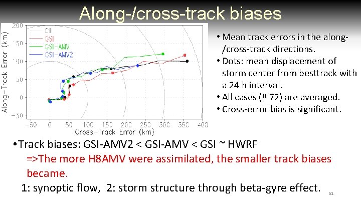 Along-/cross-track biases • Mean track errors in the along/cross-track directions. • Dots: mean displacement