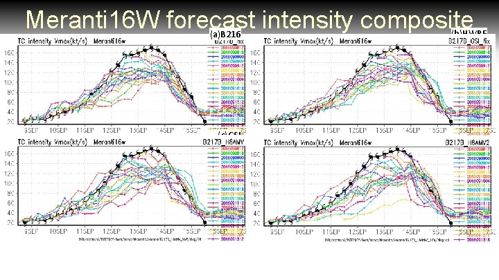 Meranti 16 W forecast intensity composite (a)B 216 (b)HWRF (c)GSI (d)HGSI Replacement is needed!!!