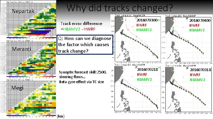 Why did tracks changed? Nepartak Track error difference =H 8 AMV 2 - HWRF