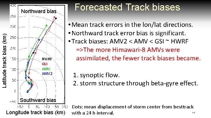 Latitude track bias (km) Northward bias HWRF GSI AMV 2 Forecasted Track biases •