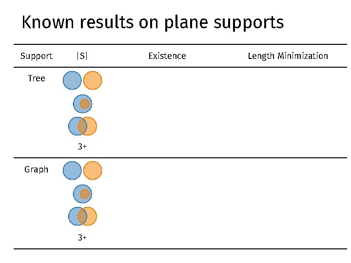 Known results on plane supports Support |S| Tree 2 3+ Graph 2 3+ Existence