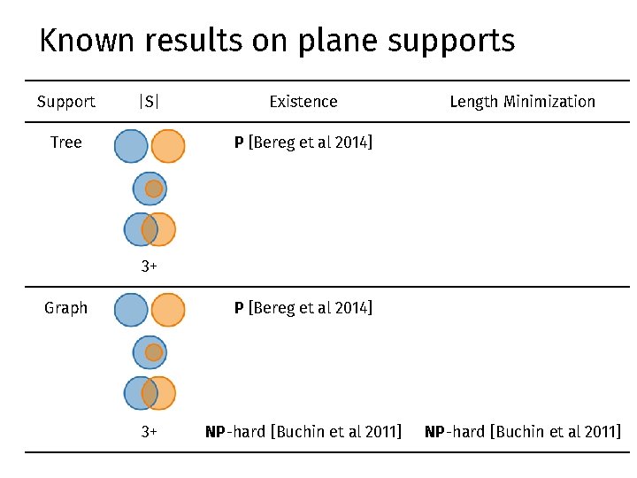 Known results on plane supports Support |S| Existence Tree 2 P [Bereg et al
