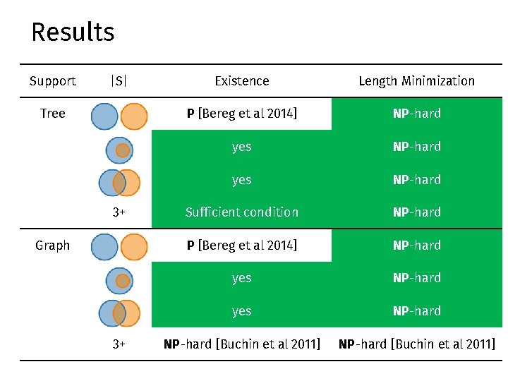 Results Support |S| Existence Length Minimization Tree 2 P [Bereg et al 2014] NP-hard