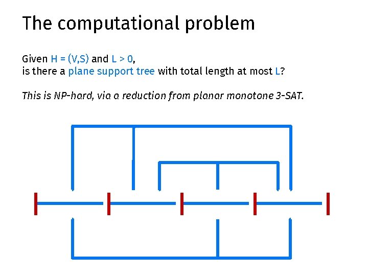 The computational problem Given H = (V, S) and L > 0, is there