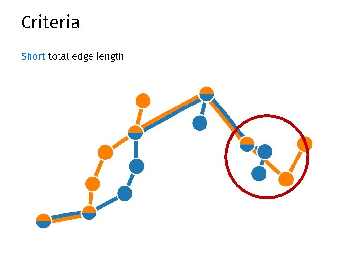 Criteria Short total edge length 