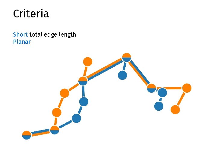 Criteria Short total edge length Planar 