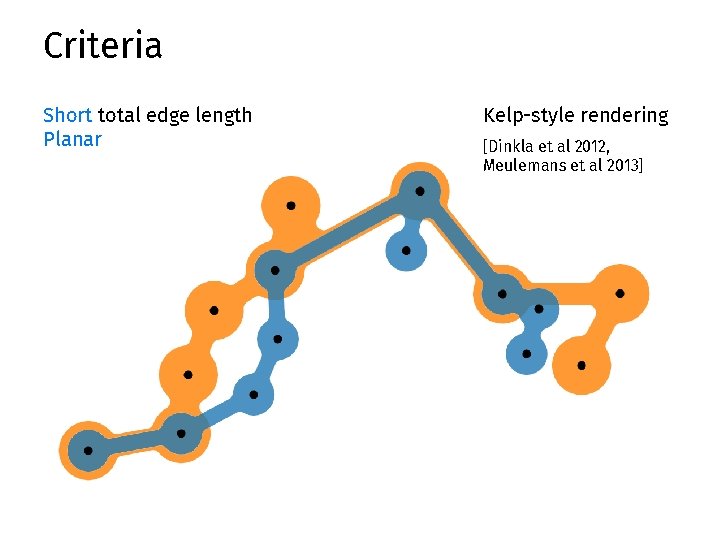 Criteria Short total edge length Planar Kelp-style rendering [Dinkla et al 2012, Meulemans et