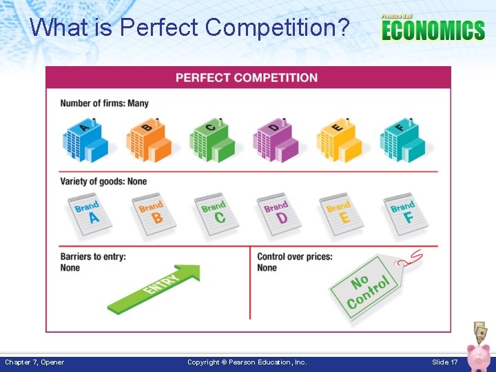 What is Perfect Competition? Chapter 7, Opener Copyright © Pearson Education, Inc. Slide 17