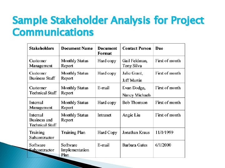 Sample Stakeholder Analysis for Project Communications 