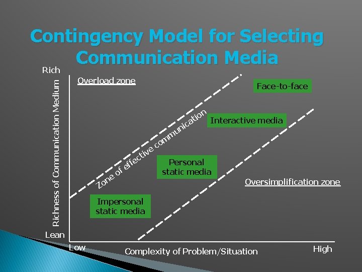 Richness of Communication Medium Contingency Model for Selecting Communication Media Rich Overload zone Face-to-face