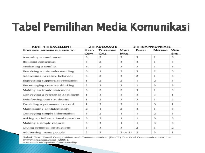 Tabel Pemilihan Media Komunikasi 
