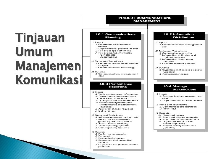 Tinjauan Umum Manajemen Komunikasi 