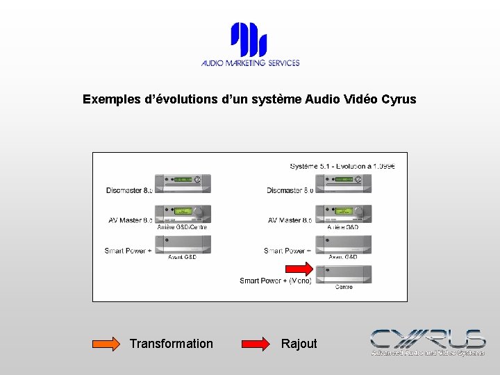 Exemples d’évolutions d’un système Audio Vidéo Cyrus Transformation Rajout 