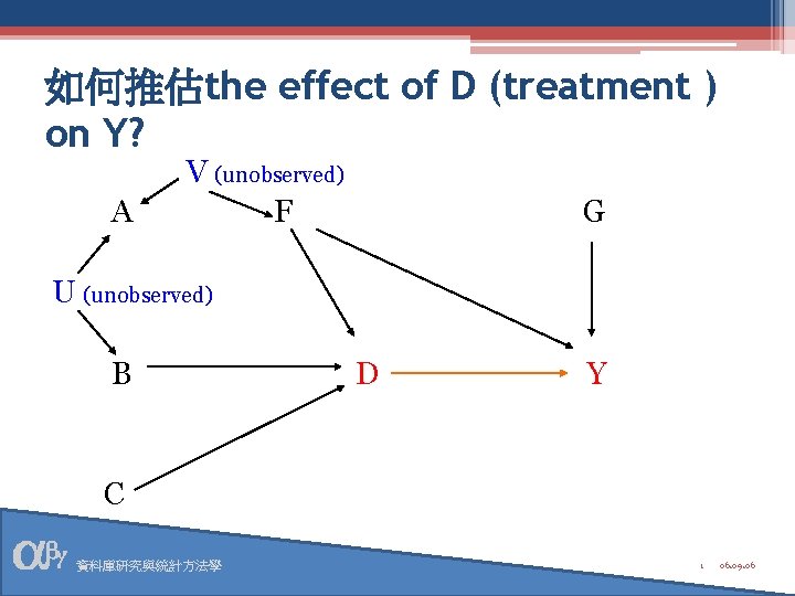 如何推估the effect of D (treatment ) on Y? A V (unobserved) F G U