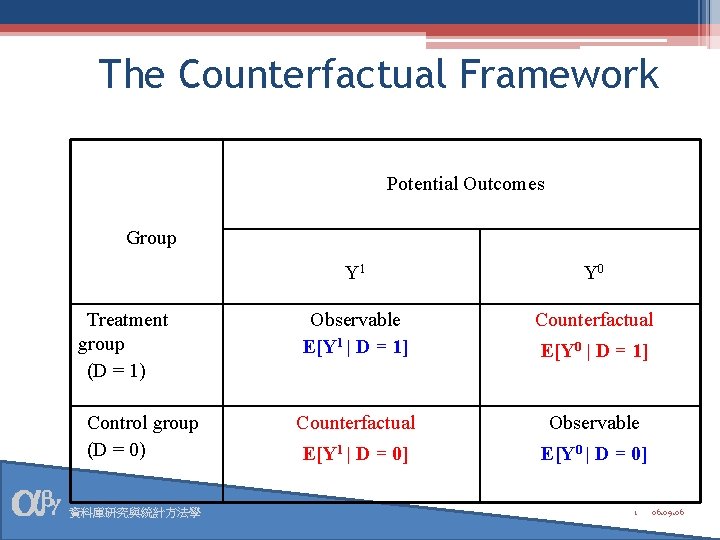 The Counterfactual Framework Potential Outcomes Group Treatment group (D = 1) Control group (D