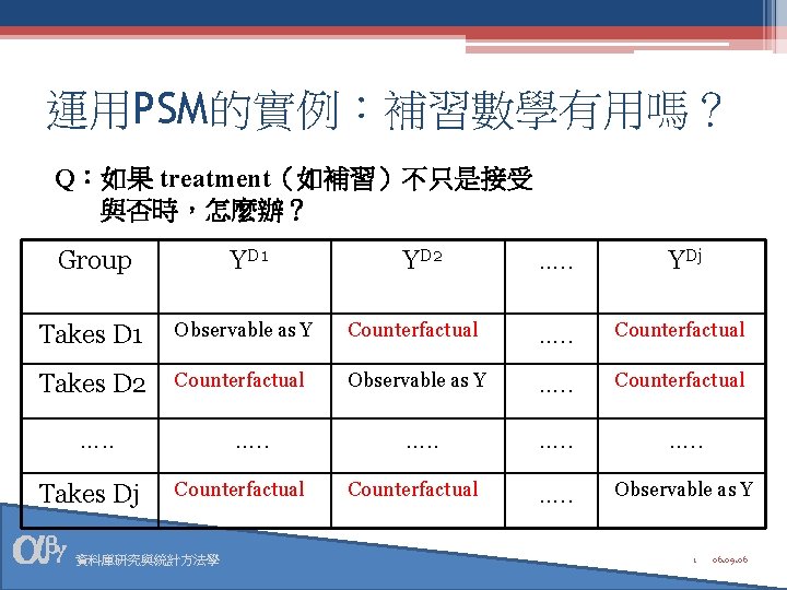 運用PSM的實例：補習數學有用嗎？ Q：如果 treatment（如補習）不只是接受 與否時，怎麼辦？ Group YD 1 Takes D 1 Observable as Y Counterfactual