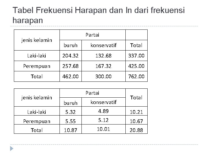 Tabel Frekuensi Harapan dan ln dari frekuensi harapan jenis kelamin Partai buruh konservatif Total