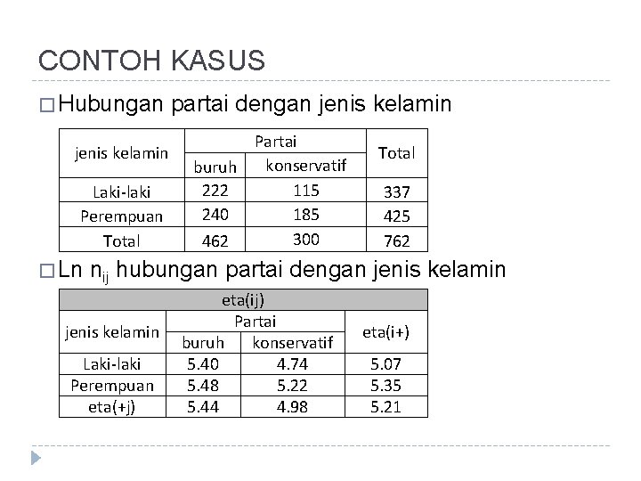 CONTOH KASUS � Hubungan jenis kelamin Laki-laki Perempuan Total � Ln partai dengan jenis