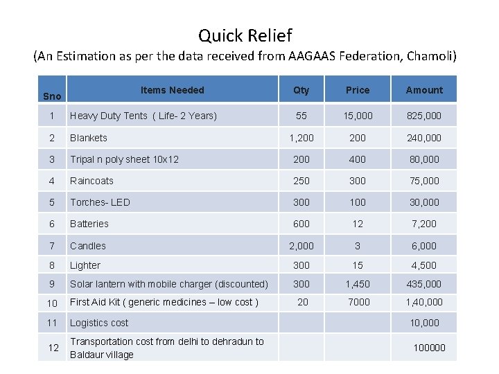 Quick Relief (An Estimation as per the data received from AAGAAS Federation, Chamoli) Items Quick Relief (An Estimation as per the data received from AAGAAS Federation, Chamoli) Items