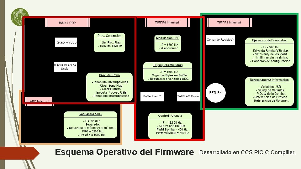 Esquema Operativo del Firmware Desarrollado en CCS PIC C Compiller. 