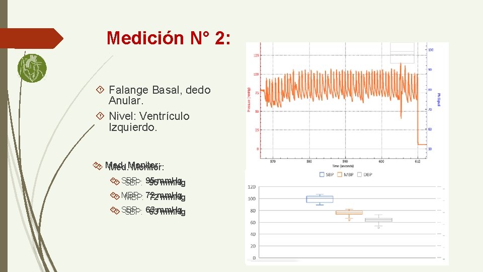 Medición N° 2: Falange Basal, dedo Anular. Nivel: Ventrículo Izquierdo. Med. Monitor: SBP: 95