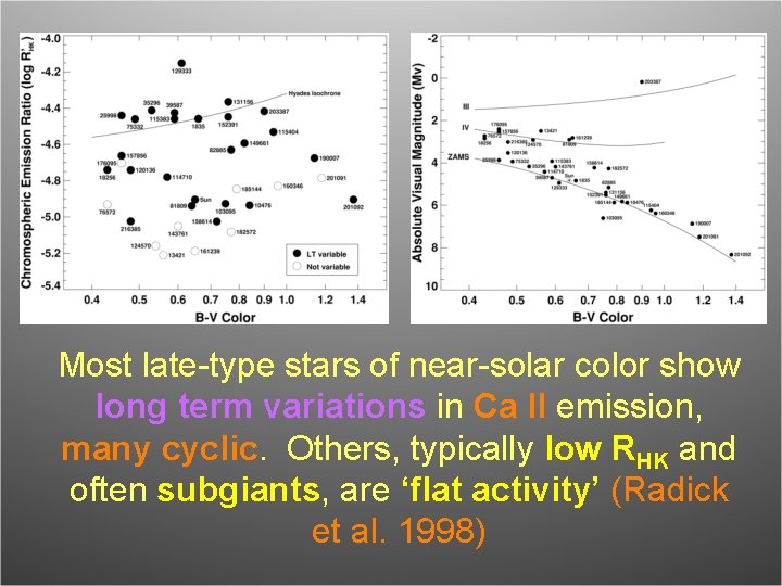 Most late-type stars of near-solar color show long term variations in Ca II emission,
