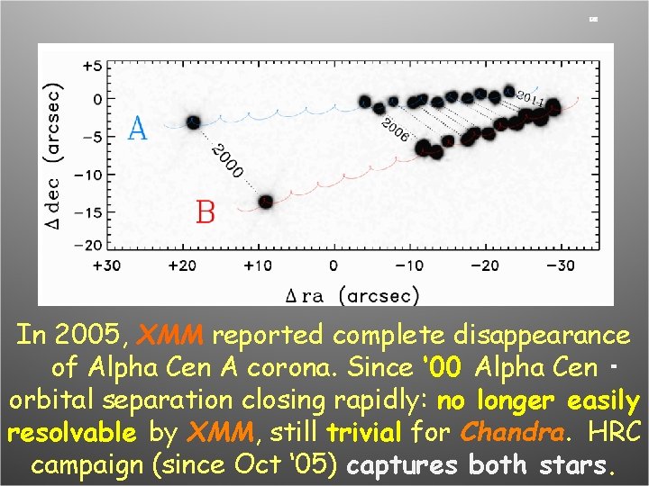 In 2005, XMM reported complete disappearance of Alpha Cen A corona. Since ‘ 00