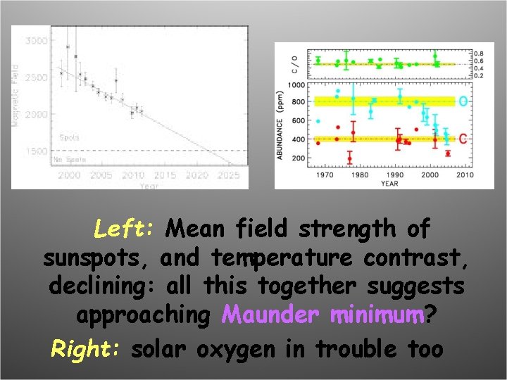 Left: Mean field strength of sunspots, and temperature contrast, declining: all this together suggests