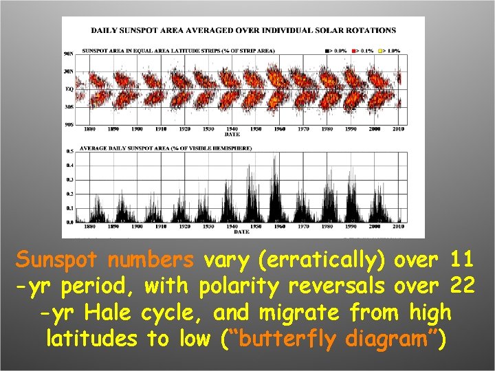 Sunspot numbers vary (erratically) over 11 -yr period, with polarity reversals over 22 -yr