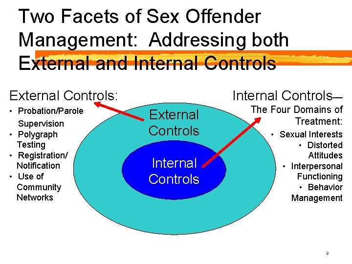 Two Facets of Sex Offender Management: Addressing both External and Internal Controls External Controls: