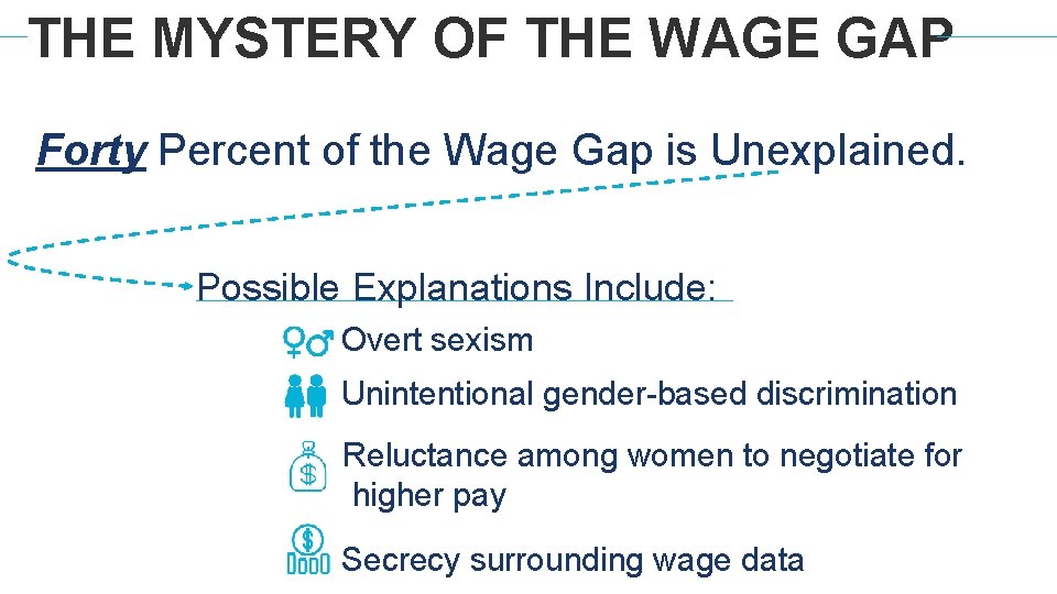 THE MYSTERY OF THE WAGE GAP Forty Percent of the Wage Gap is Unexplained.