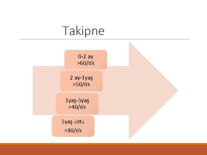 Takipne 0 -2 ay >60/dk 2 ay-1 yaş >50/dk 1 yaş-5 yaş >40/dk 5