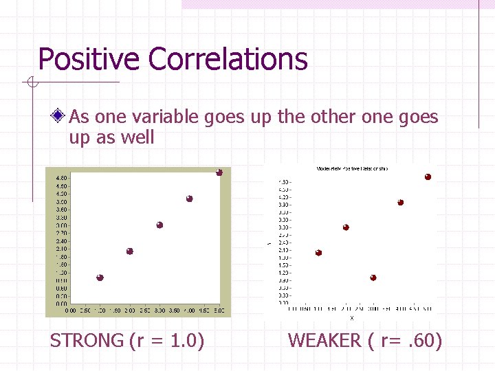Positive Correlations As one variable goes up the other one goes up as well