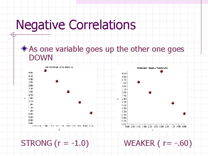 Negative Correlations As one variable goes up the other one goes DOWN STRONG (r