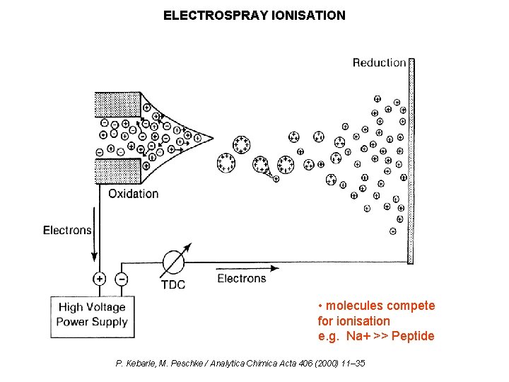 ELECTROSPRAY IONISATION • molecules compete for ionisation e. g. Na+ >> Peptide P. Kebarle,