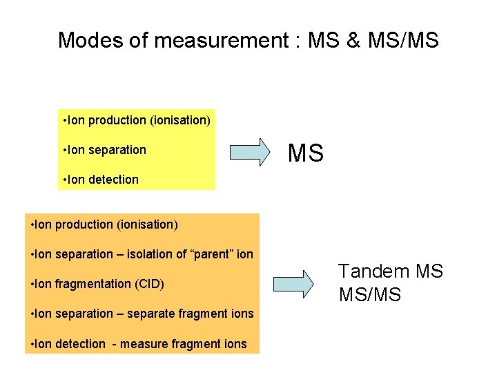 Modes of measurement : MS & MS/MS • Ion production (ionisation) • Ion separation