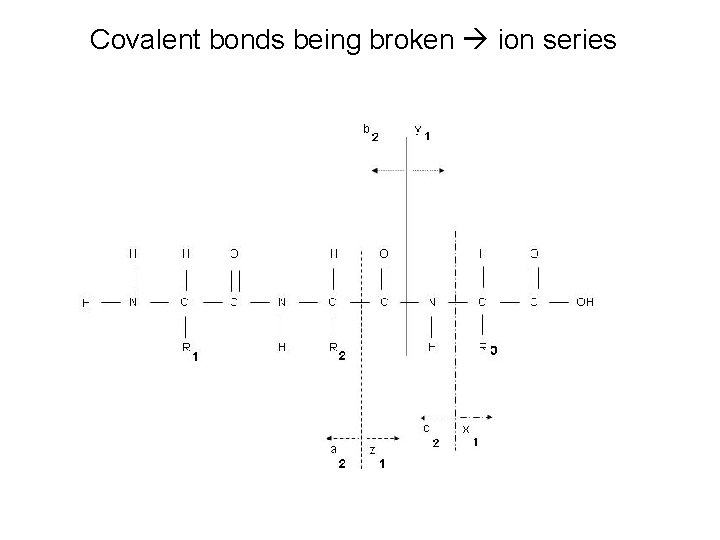 Covalent bonds being broken ion series 