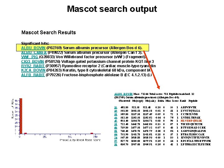 Mascot search output Mascot Search Results Significant hits: ALBU_BOVIN (P 02769) Serum albumin precursor